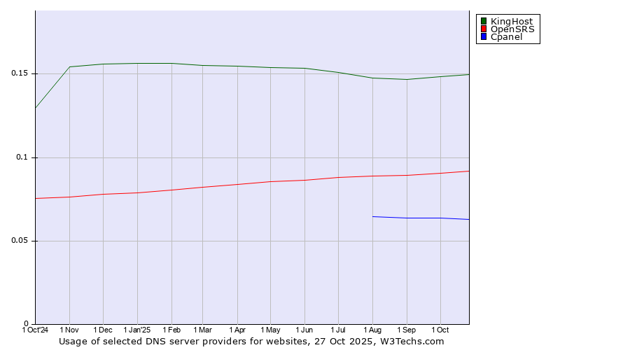 Historical trends in the usage of KingHost vs. OpenSRS vs. Cpanel