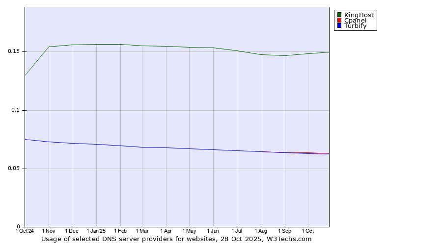 Historical trends in the usage of KingHost vs. Cpanel vs. Turbify