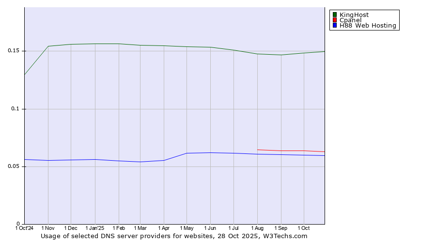 Historical trends in the usage of KingHost vs. Cpanel vs. H88 Web Hosting