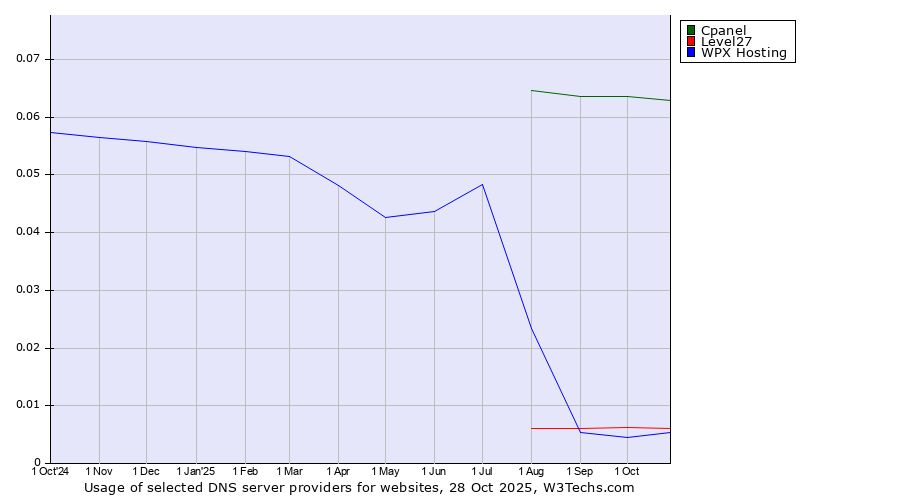 Historical trends in the usage of Cpanel vs. Level27 vs. WPX Hosting