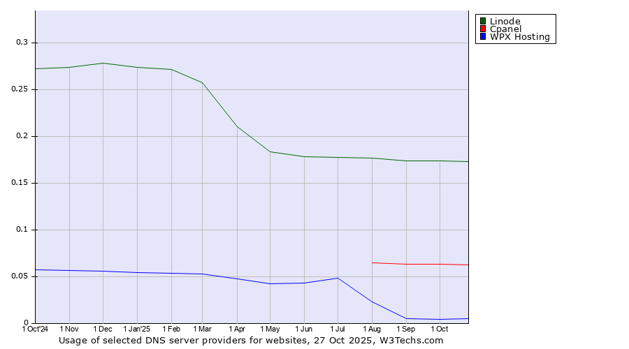 Historical trends in the usage of Linode vs. Cpanel vs. WPX Hosting