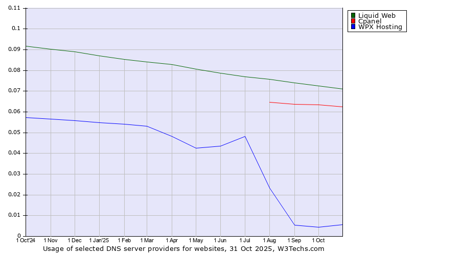 Historical trends in the usage of Liquid Web vs. Cpanel vs. WPX Hosting
