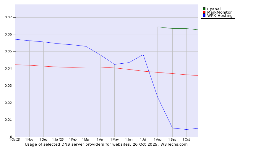 Historical trends in the usage of Cpanel vs. MarkMonitor vs. WPX Hosting