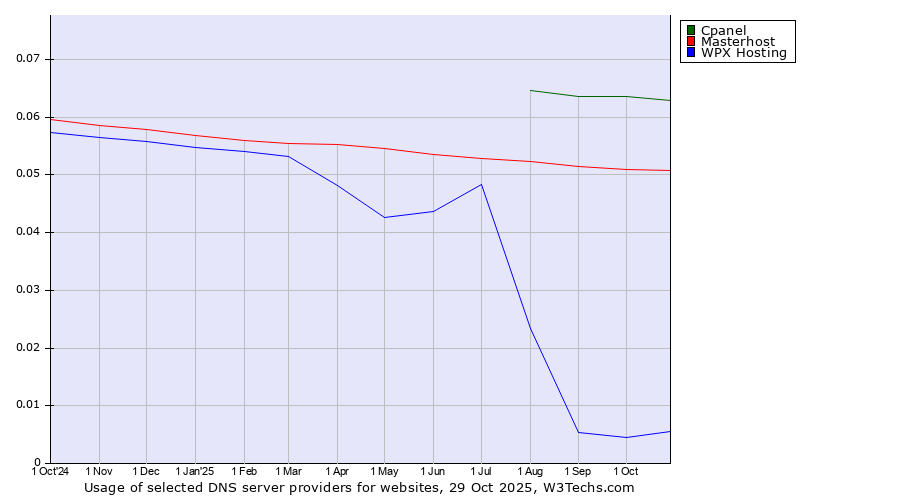 Historical trends in the usage of Cpanel vs. Masterhost vs. WPX Hosting