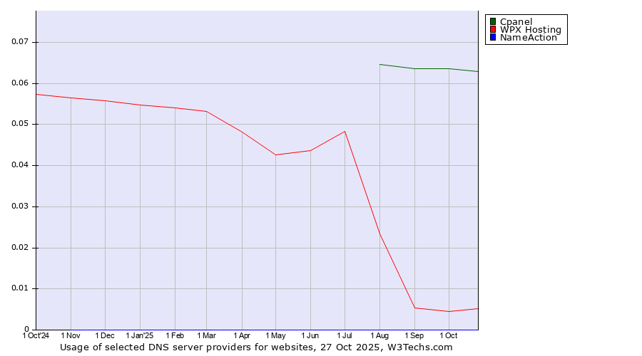 Historical trends in the usage of Cpanel vs. WPX Hosting vs. NameAction