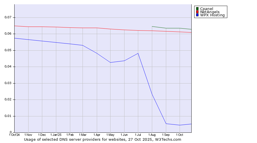 Historical trends in the usage of Cpanel vs. NetAngels vs. WPX Hosting