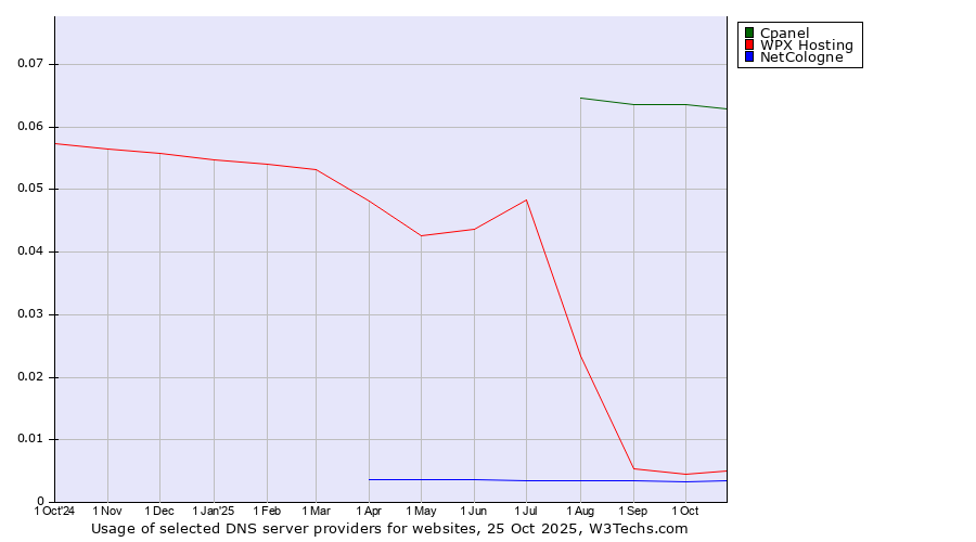 Historical trends in the usage of Cpanel vs. WPX Hosting vs. NetCologne