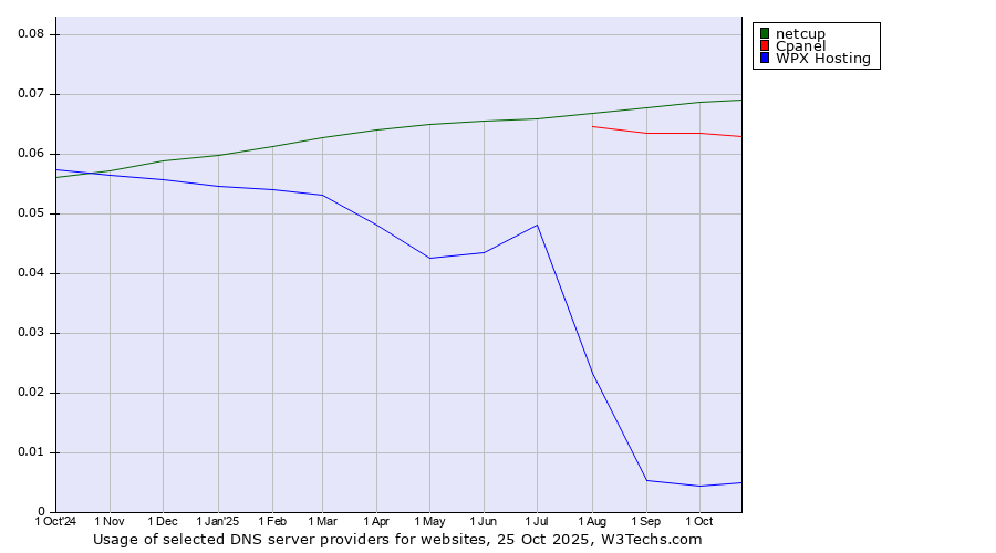 Historical trends in the usage of netcup vs. Cpanel vs. WPX Hosting