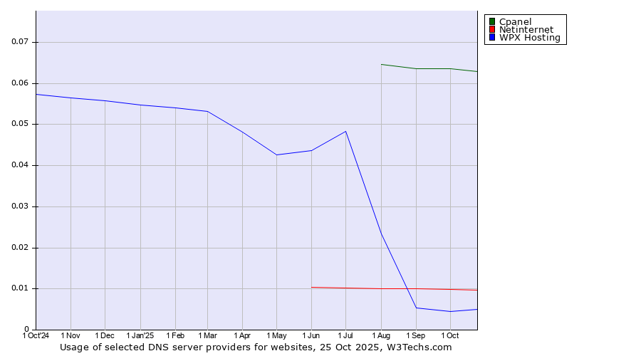 Historical trends in the usage of Cpanel vs. Netinternet vs. WPX Hosting