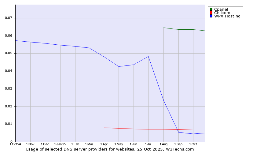 Historical trends in the usage of Cpanel vs. Cellcom vs. WPX Hosting