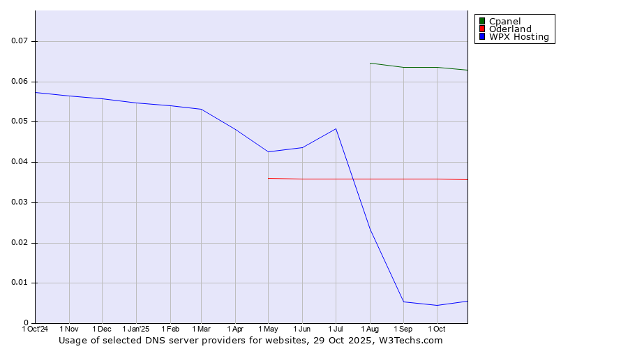 Historical trends in the usage of Cpanel vs. Oderland vs. WPX Hosting