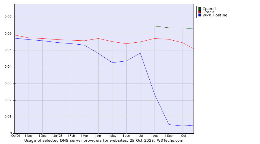 Historical trends in the usage of Cpanel vs. Oracle vs. WPX Hosting