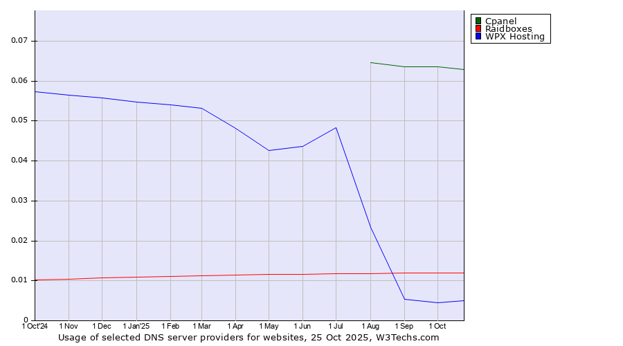 Historical trends in the usage of Cpanel vs. Raidboxes vs. WPX Hosting