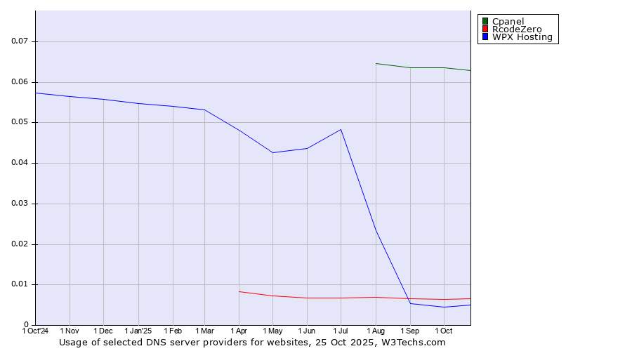 Historical trends in the usage of Cpanel vs. RcodeZero vs. WPX Hosting
