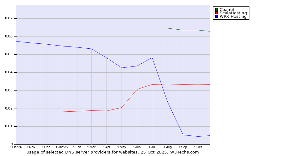 Historical trends in the usage of Cpanel vs. ScalaHosting vs. WPX Hosting