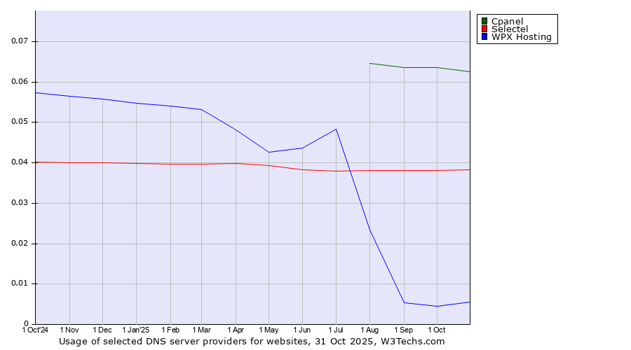 Historical trends in the usage of Cpanel vs. Selectel vs. WPX Hosting