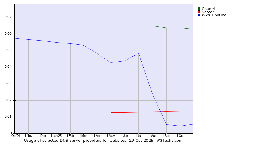 Historical trends in the usage of Cpanel vs. Setcor vs. WPX Hosting