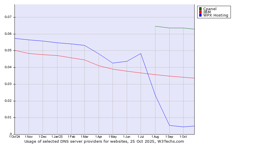 Historical trends in the usage of Cpanel vs. IBM vs. WPX Hosting