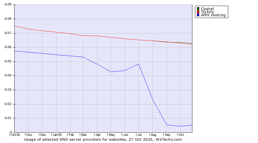 Historical trends in the usage of Cpanel vs. Turbify vs. WPX Hosting