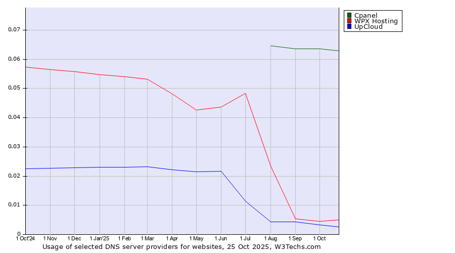 Historical trends in the usage of Cpanel vs. WPX Hosting vs. UpCloud