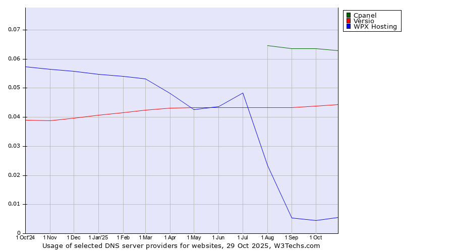 Historical trends in the usage of Cpanel vs. Versio vs. WPX Hosting