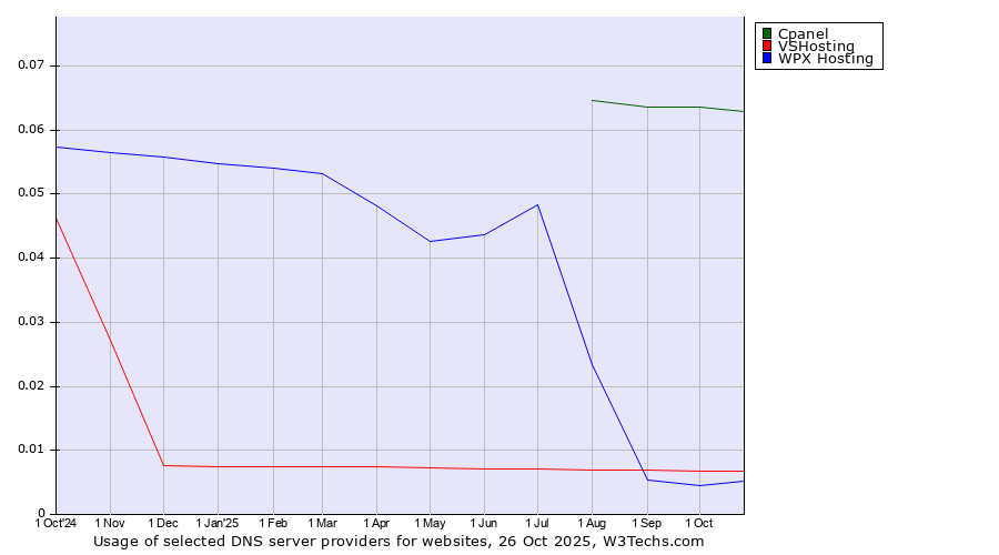Historical trends in the usage of Cpanel vs. VSHosting vs. WPX Hosting