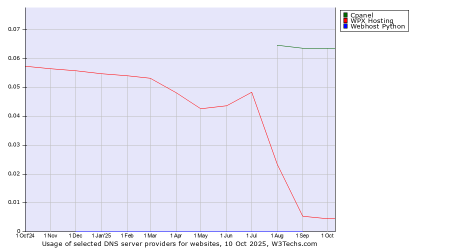 Historical trends in the usage of Cpanel vs. WPX Hosting vs. Webhost Python