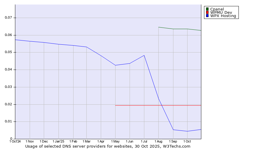 Historical trends in the usage of Cpanel vs. WPMU Dev vs. WPX Hosting