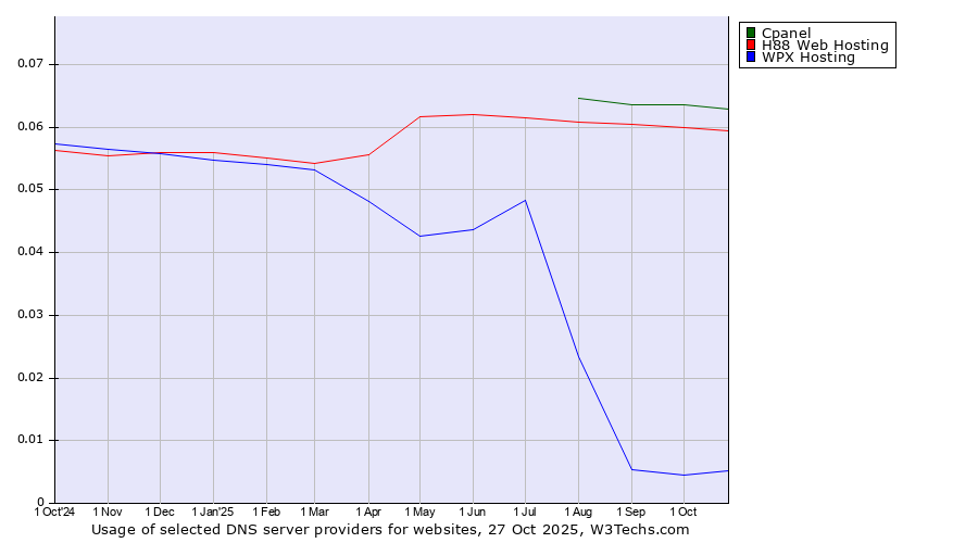 Historical trends in the usage of Cpanel vs. H88 Web Hosting vs. WPX Hosting