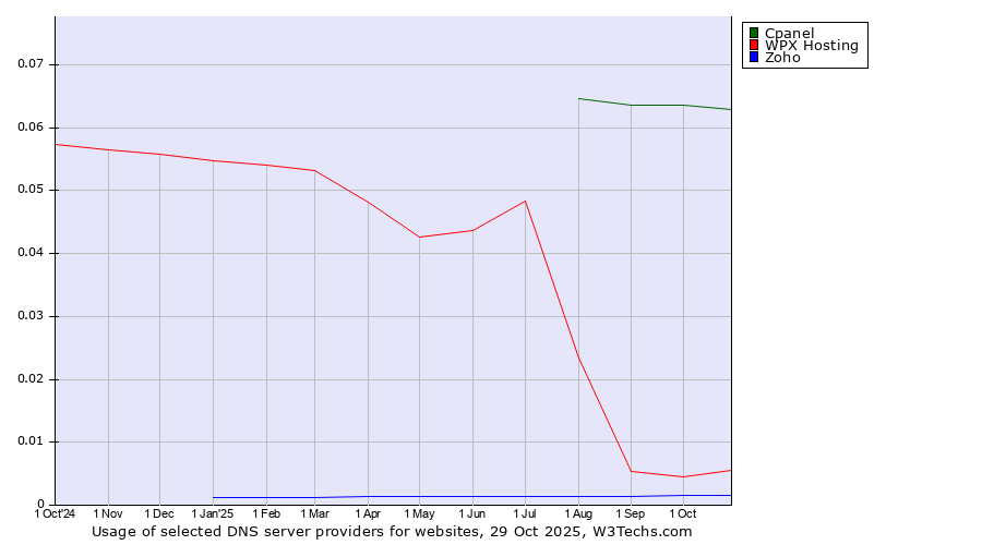 Historical trends in the usage of Cpanel vs. WPX Hosting vs. Zoho