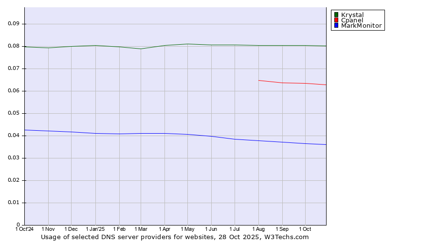 Historical trends in the usage of Krystal vs. Cpanel vs. MarkMonitor