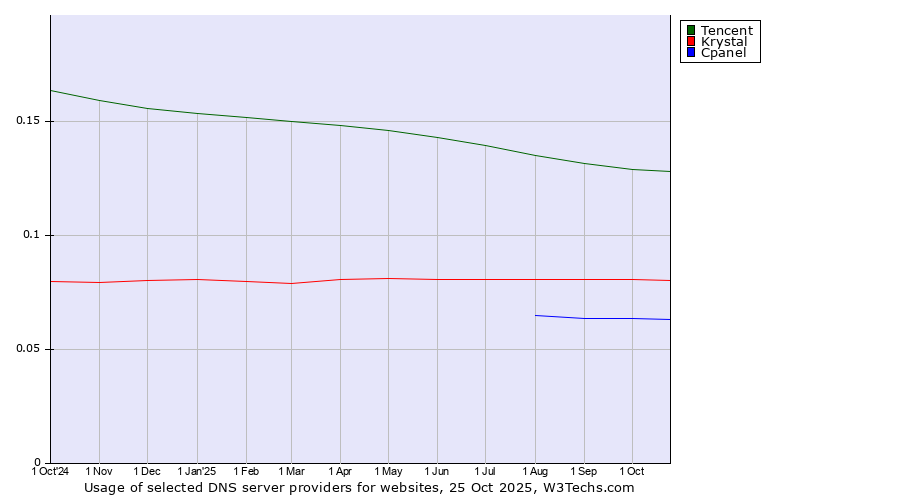 Historical trends in the usage of Tencent vs. Krystal vs. Cpanel