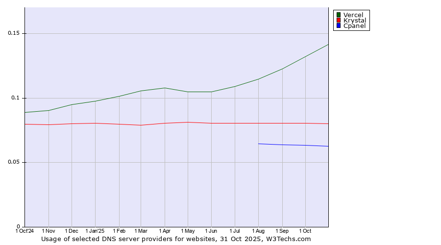 Historical trends in the usage of Vercel vs. Krystal vs. Cpanel
