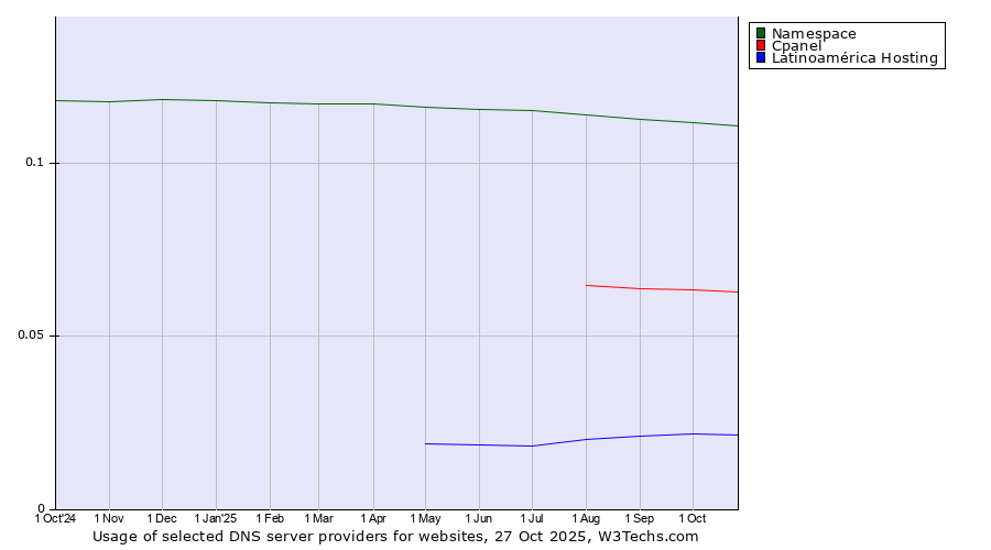 Historical trends in the usage of Namespace vs. Cpanel vs. Latinoamérica Hosting