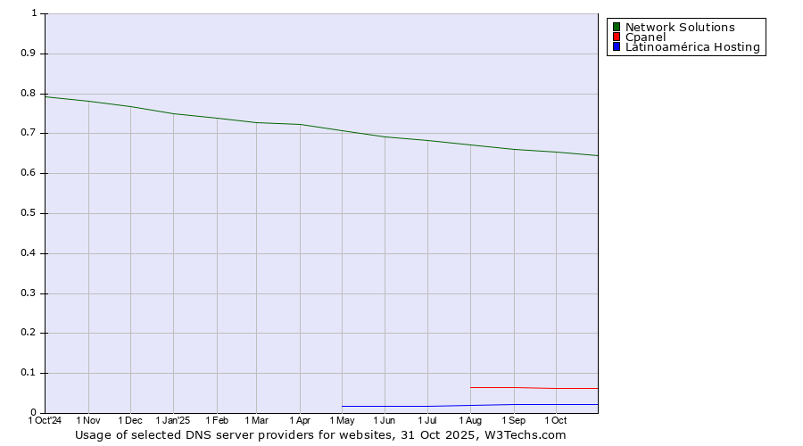 Historical trends in the usage of Network Solutions vs. Cpanel vs. Latinoamérica Hosting