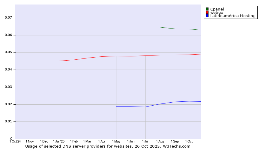 Historical trends in the usage of Cpanel vs. webgo vs. Latinoamérica Hosting