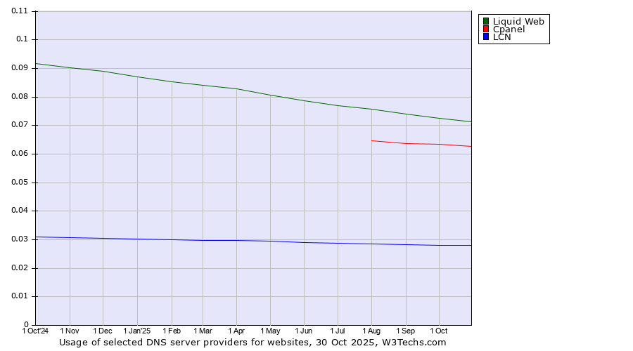 Historical trends in the usage of Liquid Web vs. Cpanel vs. LCN