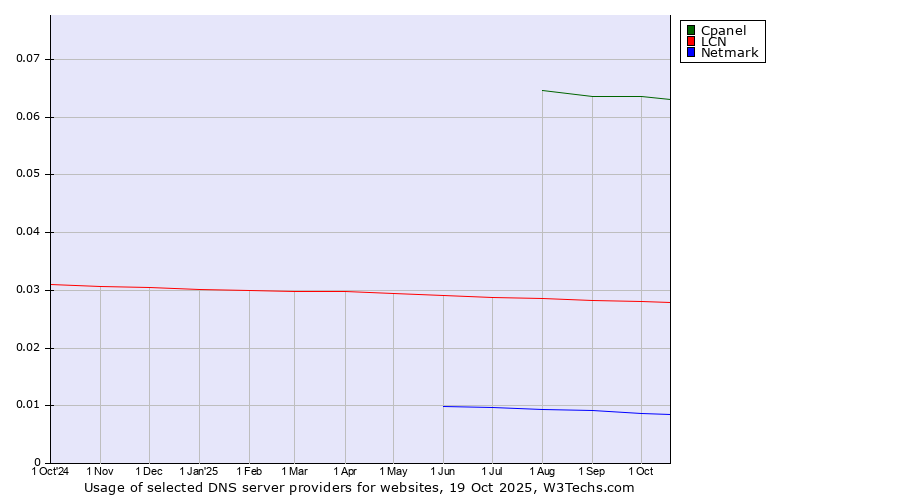 Historical trends in the usage of Cpanel vs. LCN vs. Netmark