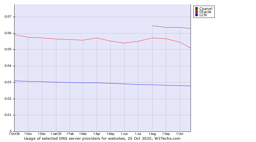 Historical trends in the usage of Cpanel vs. Oracle vs. LCN