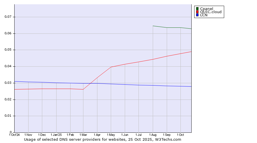 Historical trends in the usage of Cpanel vs. QUIC.cloud vs. LCN