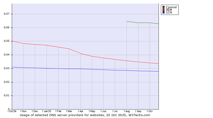 Historical trends in the usage of Cpanel vs. IBM vs. LCN