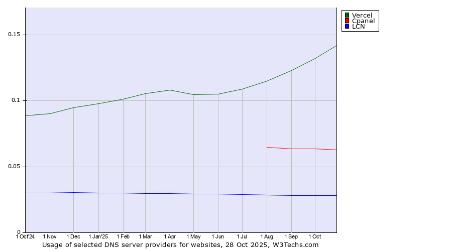 Historical trends in the usage of Vercel vs. Cpanel vs. LCN