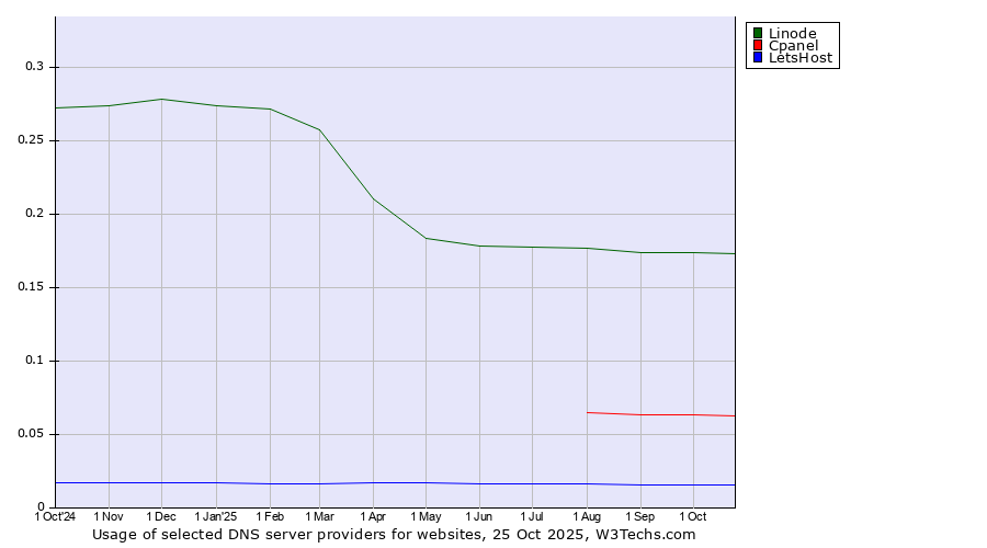 Historical trends in the usage of Linode vs. Cpanel vs. LetsHost