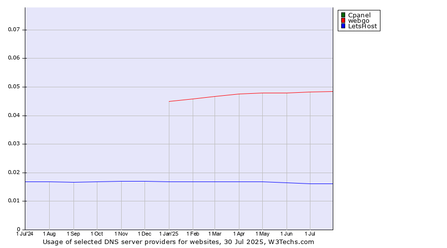 Historical trends in the usage of Cpanel vs. webgo vs. LetsHost