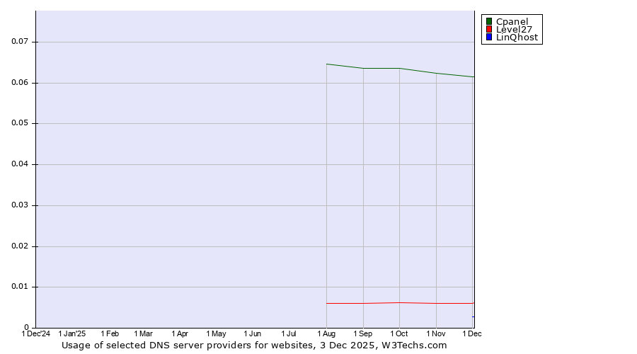 Historical trends in the usage of Cpanel vs. Level27 vs. LinQhost