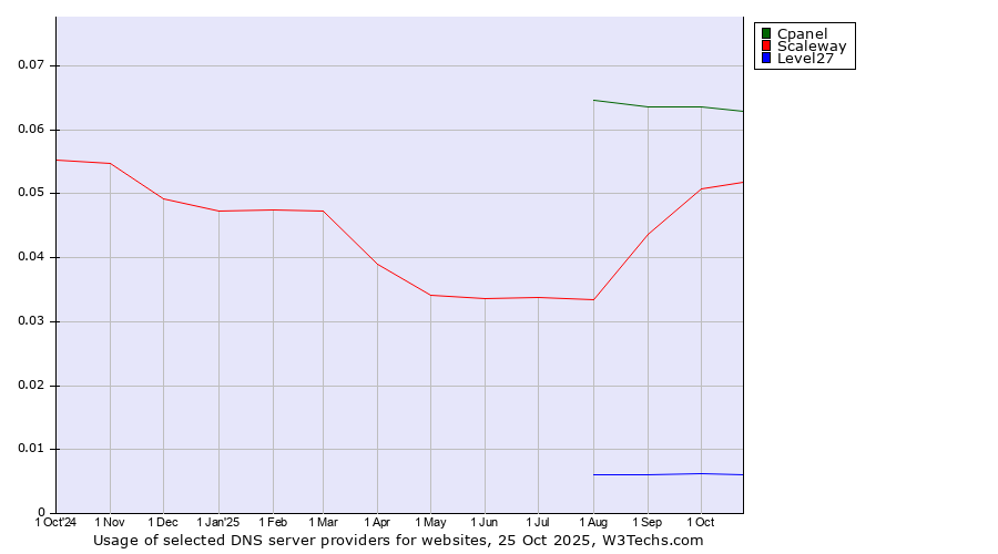 Historical trends in the usage of Cpanel vs. Scaleway vs. Level27
