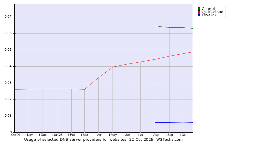 Historical trends in the usage of Cpanel vs. QUIC.cloud vs. Level27