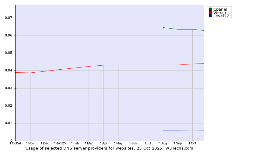 Historical trends in the usage of Cpanel vs. Versio vs. Level27