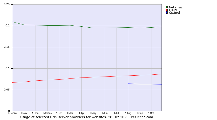 Historical trends in the usage of Netafraz vs. LH.pl vs. Cpanel