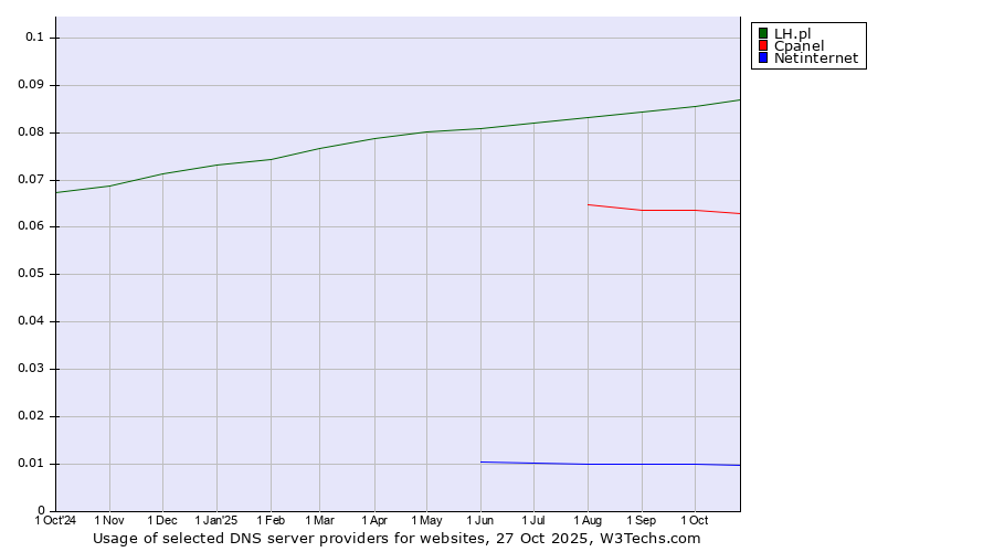 Historical trends in the usage of LH.pl vs. Cpanel vs. Netinternet